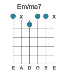 Guitar voicing #0 of the E m&#x2F;ma7 chord